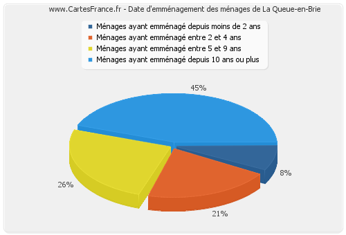 Date d'emménagement des ménages de La Queue-en-Brie